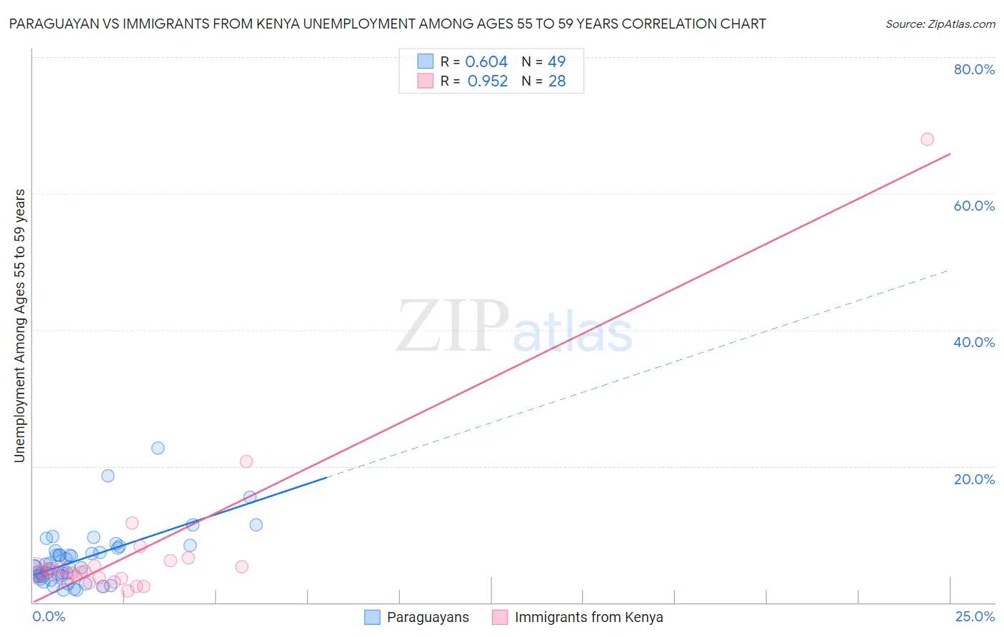 Paraguayan vs Immigrants from Kenya Unemployment Among Ages 55 to 59 years