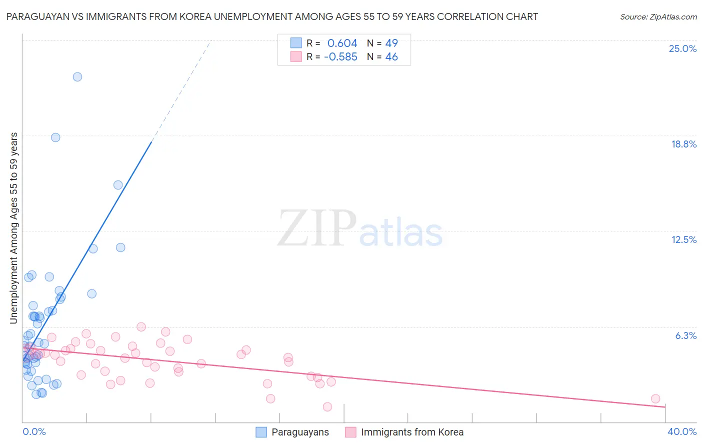 Paraguayan vs Immigrants from Korea Unemployment Among Ages 55 to 59 years