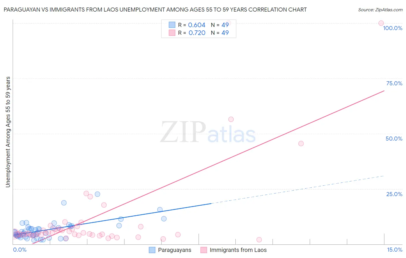 Paraguayan vs Immigrants from Laos Unemployment Among Ages 55 to 59 years