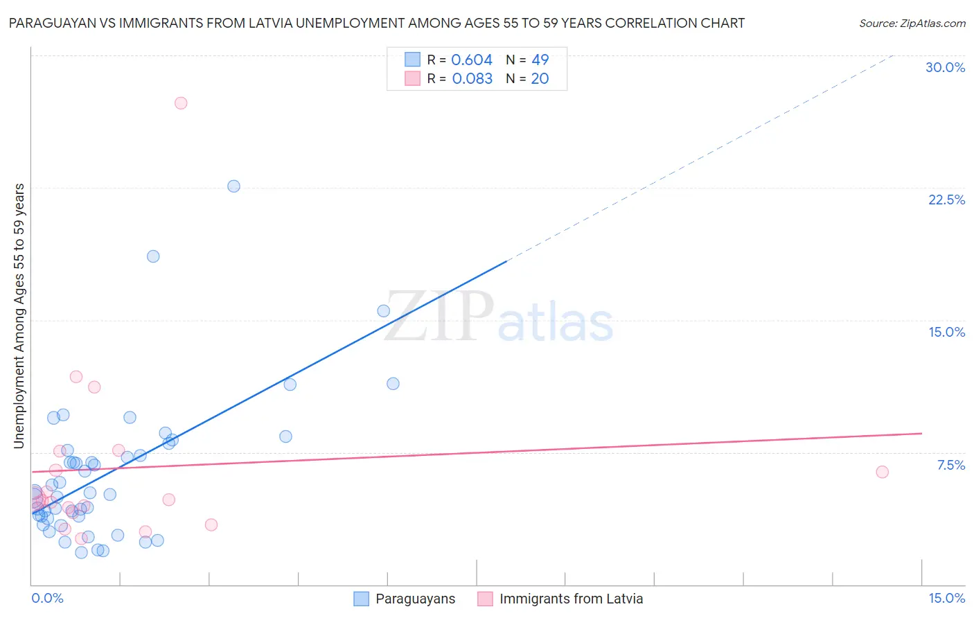 Paraguayan vs Immigrants from Latvia Unemployment Among Ages 55 to 59 years