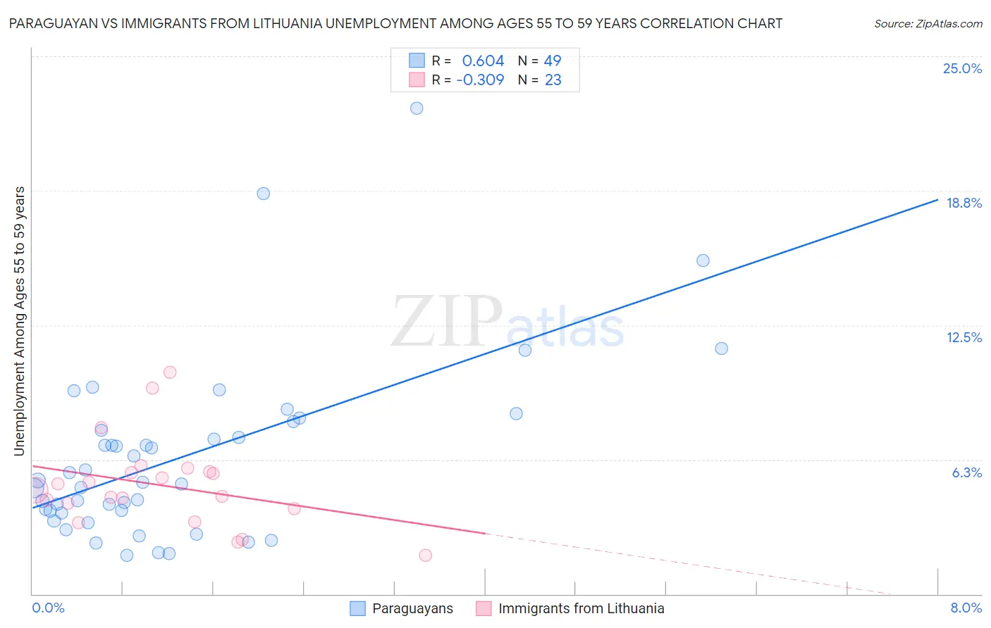 Paraguayan vs Immigrants from Lithuania Unemployment Among Ages 55 to 59 years