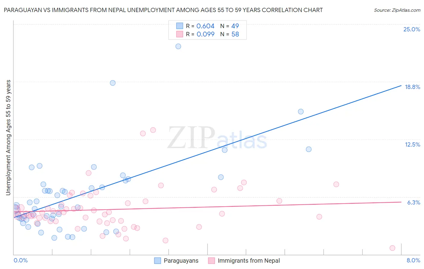 Paraguayan vs Immigrants from Nepal Unemployment Among Ages 55 to 59 years