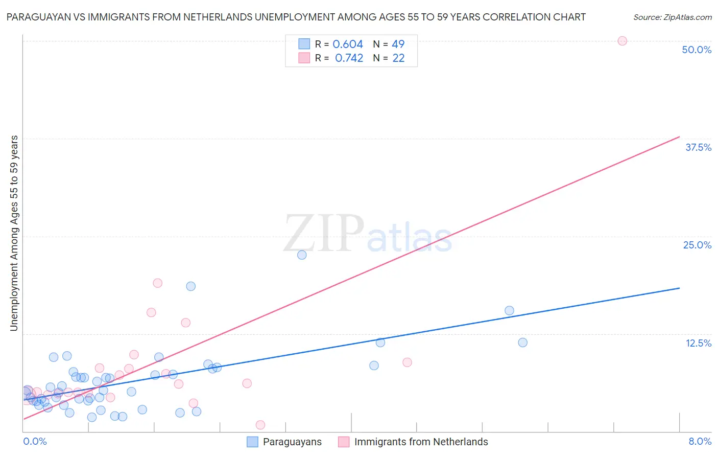 Paraguayan vs Immigrants from Netherlands Unemployment Among Ages 55 to 59 years