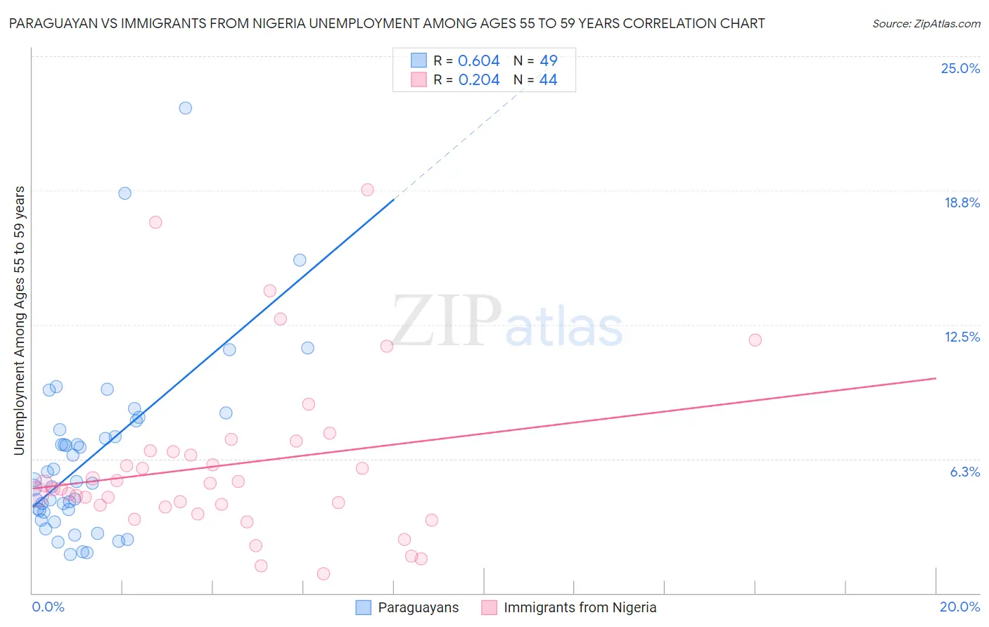 Paraguayan vs Immigrants from Nigeria Unemployment Among Ages 55 to 59 years