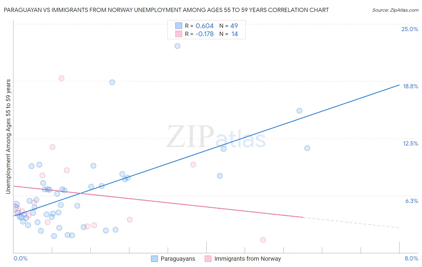 Paraguayan vs Immigrants from Norway Unemployment Among Ages 55 to 59 years