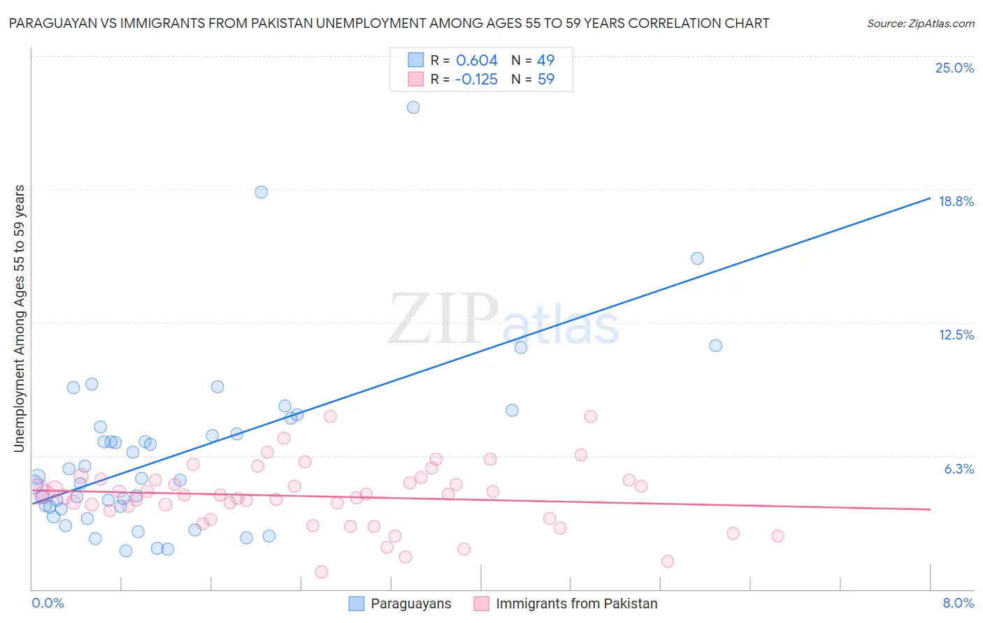 Paraguayan vs Immigrants from Pakistan Unemployment Among Ages 55 to 59 years