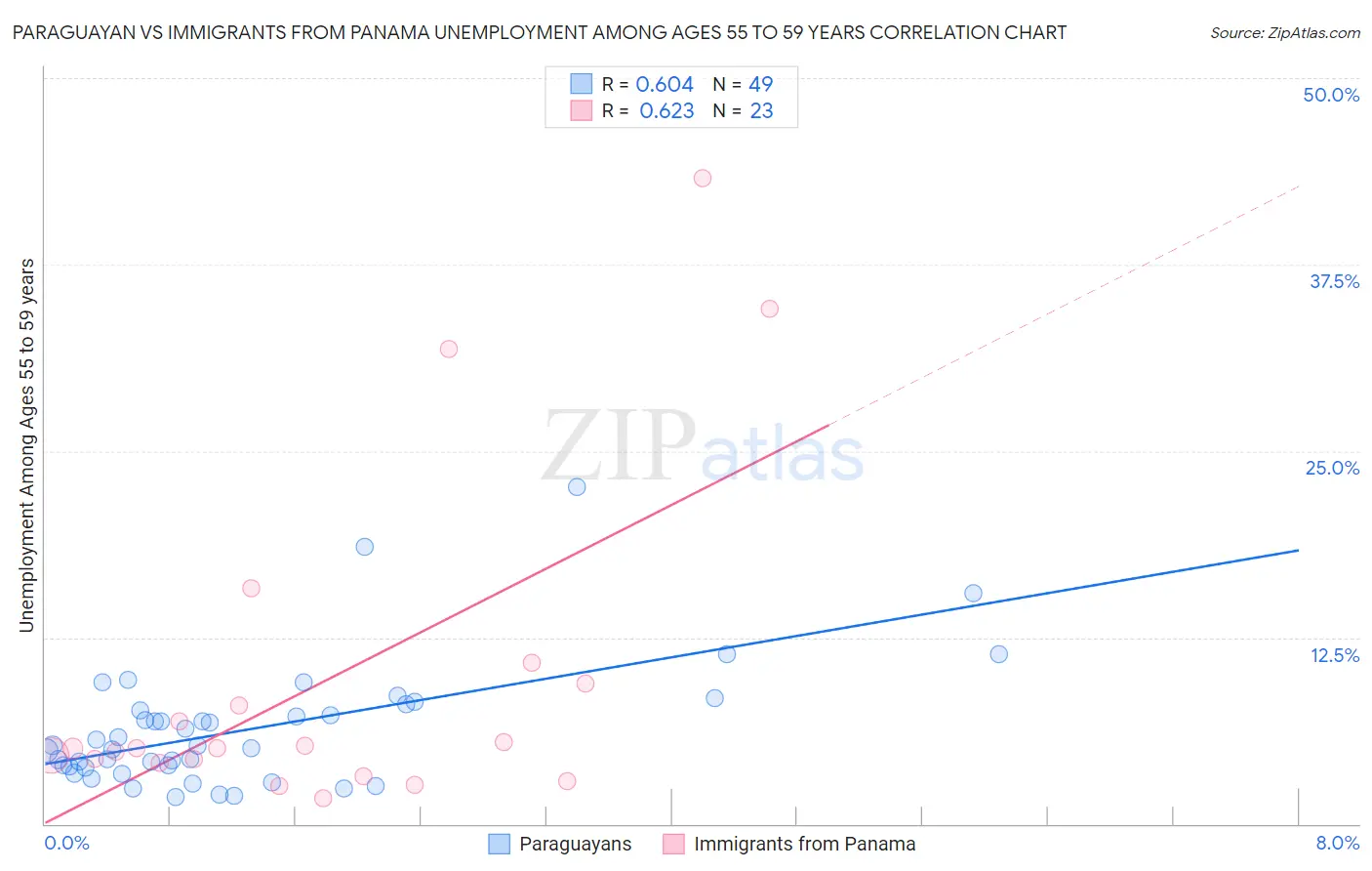 Paraguayan vs Immigrants from Panama Unemployment Among Ages 55 to 59 years