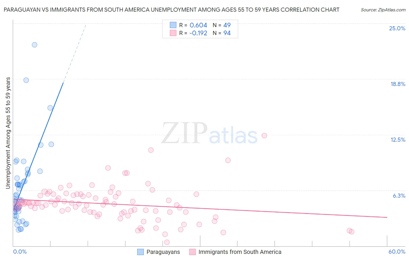 Paraguayan vs Immigrants from South America Unemployment Among Ages 55 to 59 years