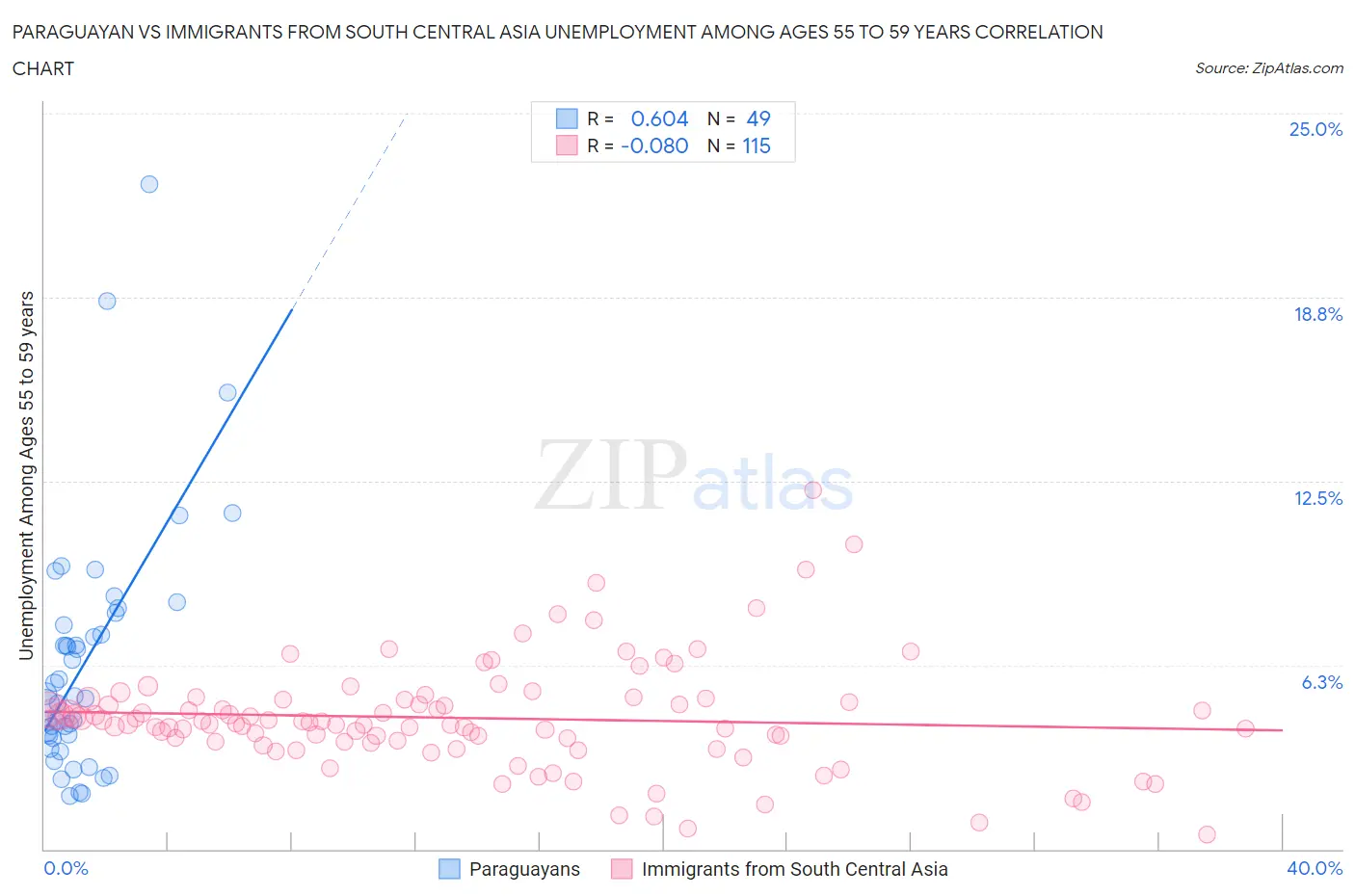 Paraguayan vs Immigrants from South Central Asia Unemployment Among Ages 55 to 59 years