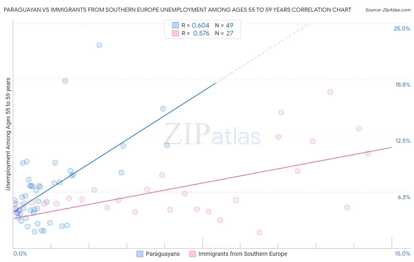 Paraguayan vs Immigrants from Southern Europe Unemployment Among Ages 55 to 59 years