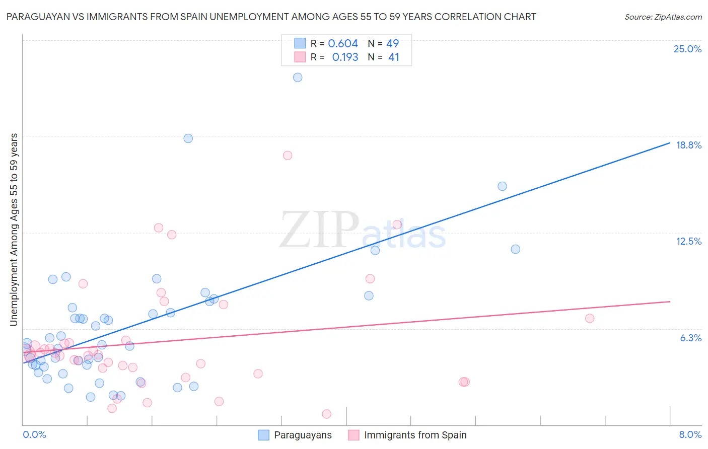 Paraguayan vs Immigrants from Spain Unemployment Among Ages 55 to 59 years