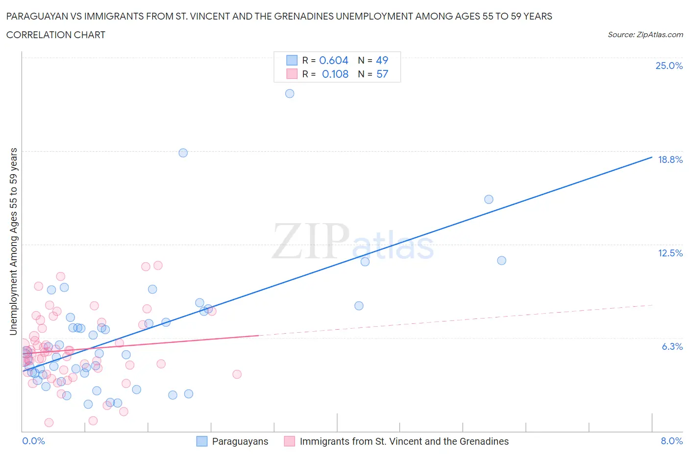 Paraguayan vs Immigrants from St. Vincent and the Grenadines Unemployment Among Ages 55 to 59 years