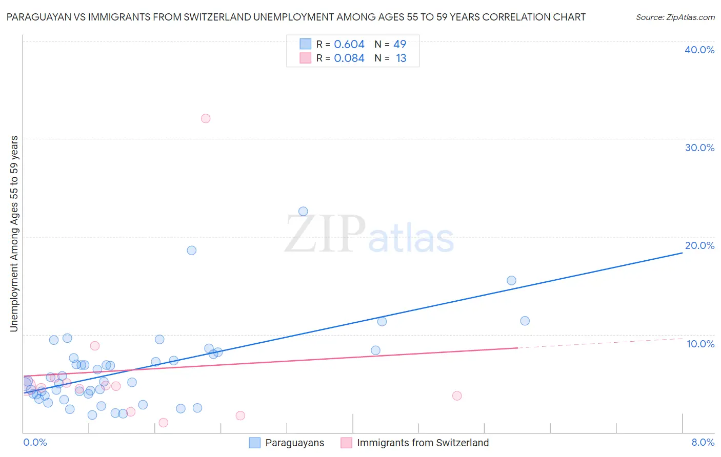 Paraguayan vs Immigrants from Switzerland Unemployment Among Ages 55 to 59 years