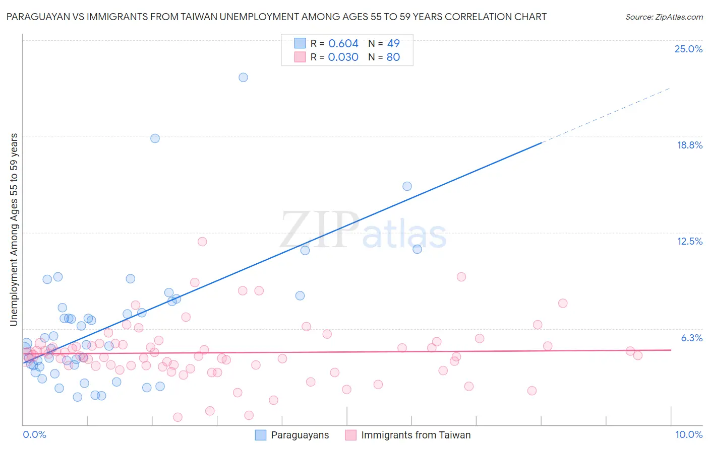 Paraguayan vs Immigrants from Taiwan Unemployment Among Ages 55 to 59 years