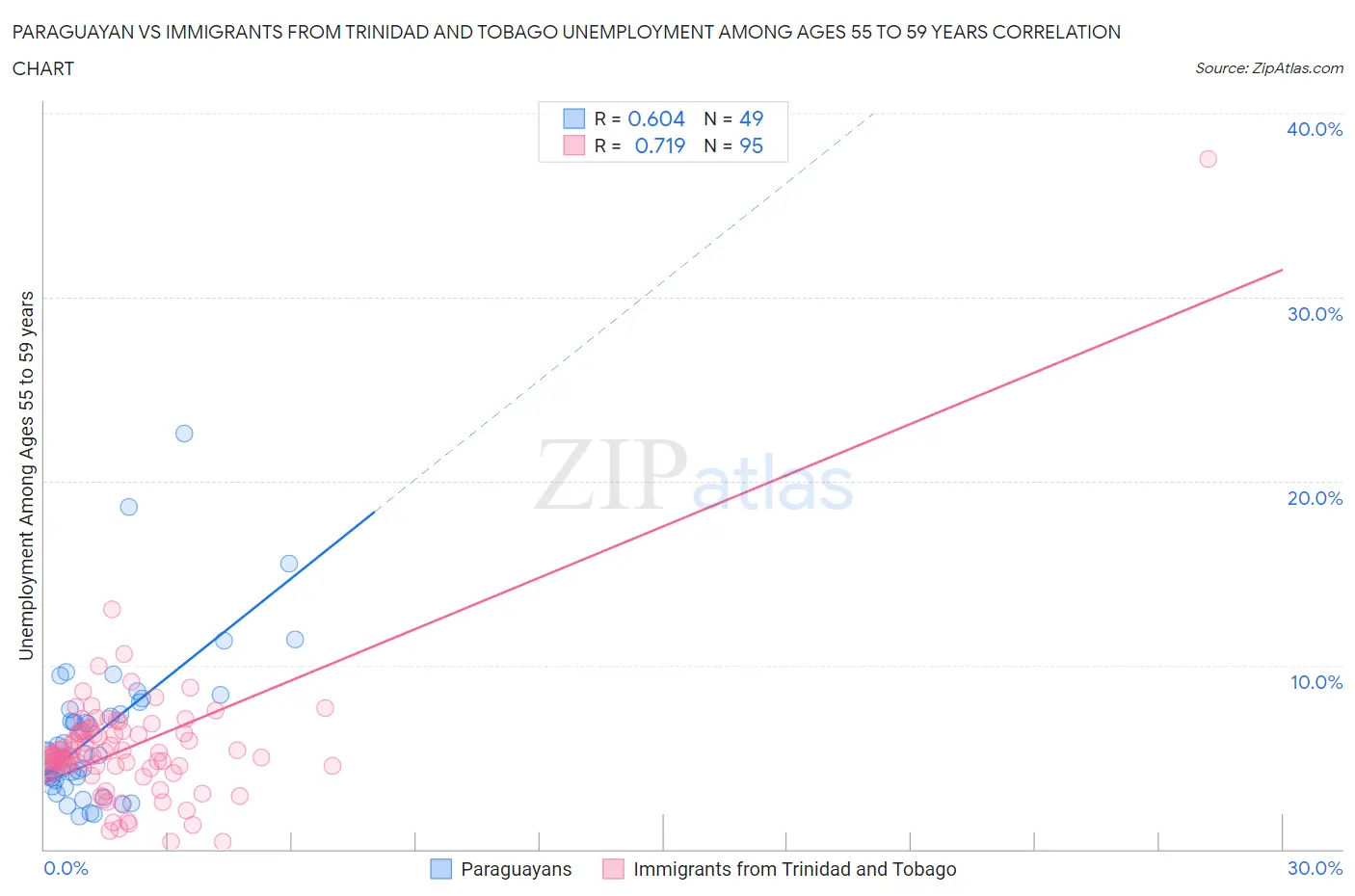 Paraguayan vs Immigrants from Trinidad and Tobago Unemployment Among Ages 55 to 59 years