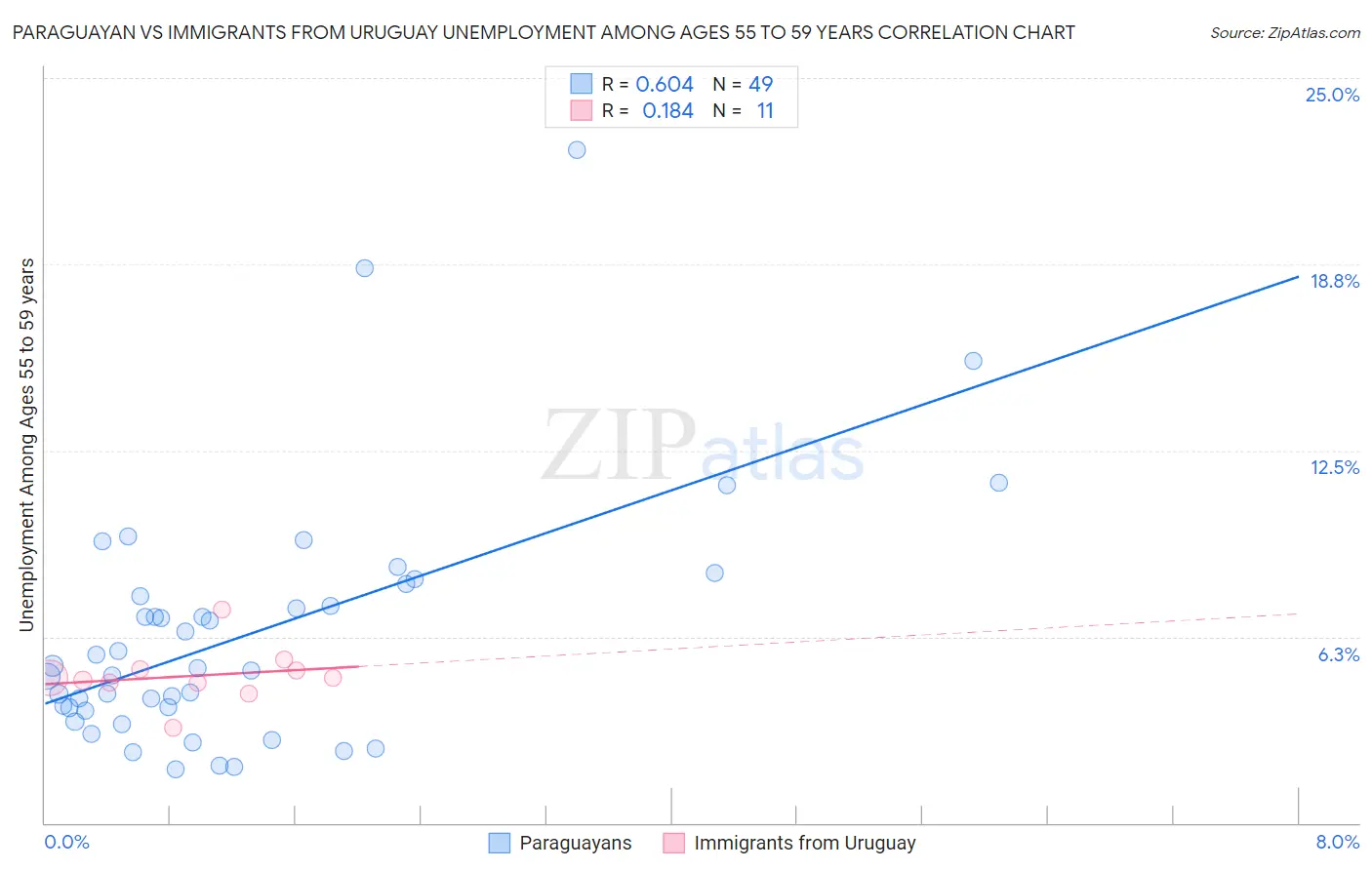 Paraguayan vs Immigrants from Uruguay Unemployment Among Ages 55 to 59 years