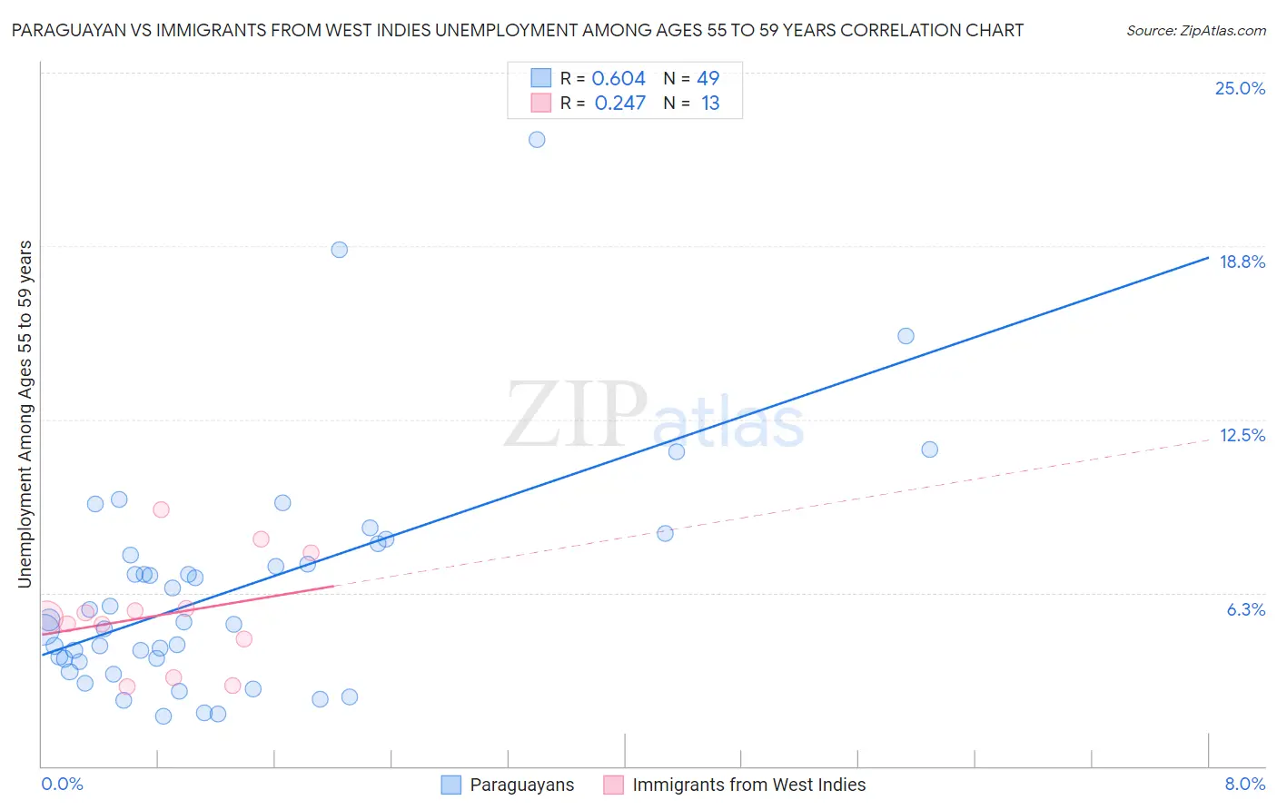 Paraguayan vs Immigrants from West Indies Unemployment Among Ages 55 to 59 years