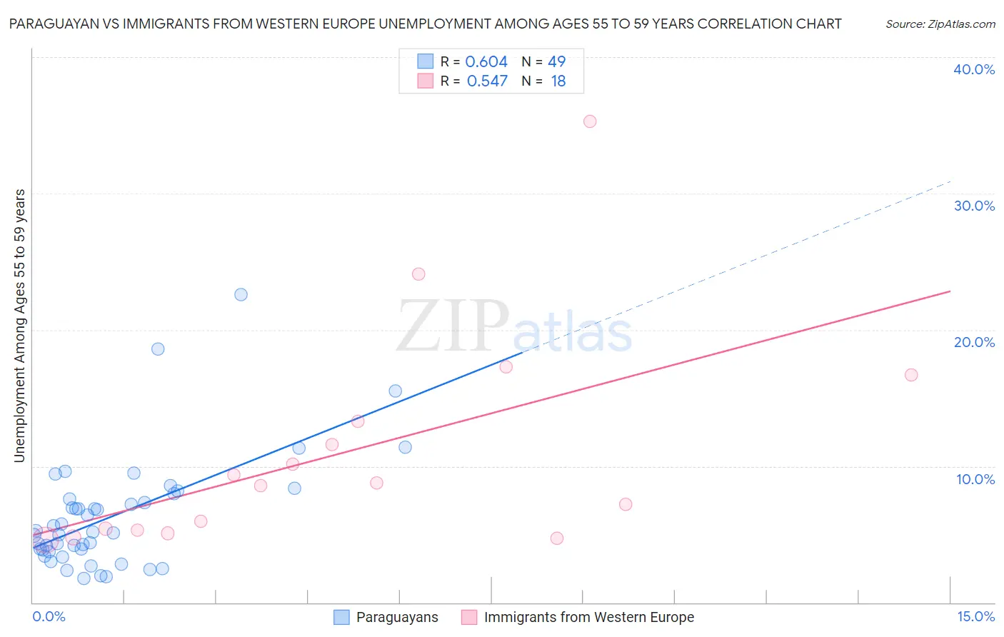 Paraguayan vs Immigrants from Western Europe Unemployment Among Ages 55 to 59 years