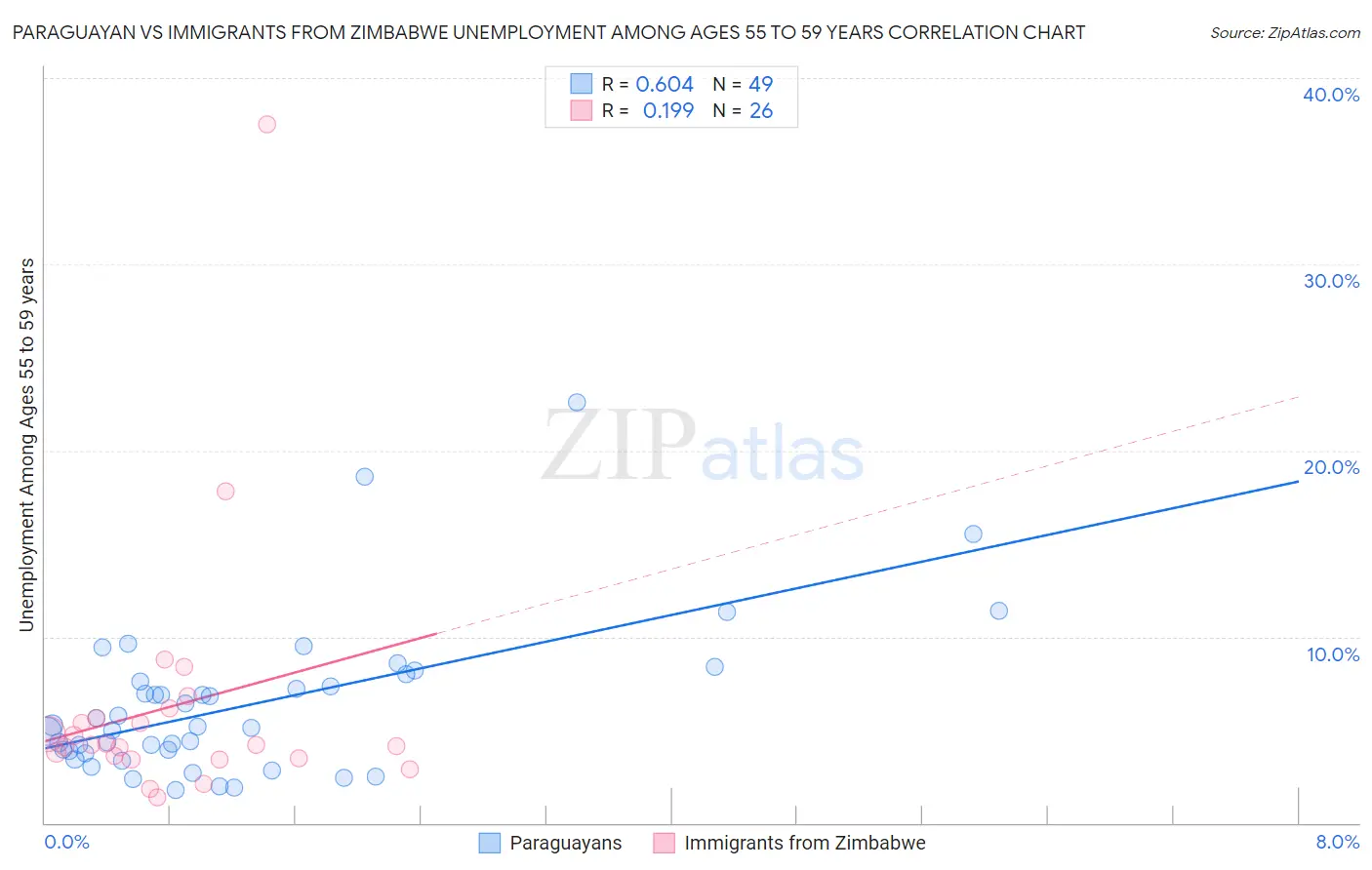 Paraguayan vs Immigrants from Zimbabwe Unemployment Among Ages 55 to 59 years