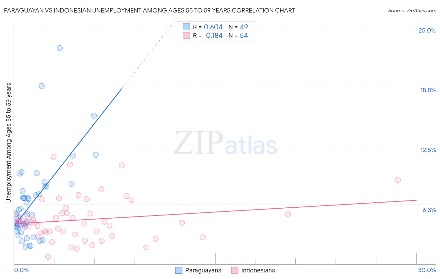 Paraguayan vs Indonesian Unemployment Among Ages 55 to 59 years
