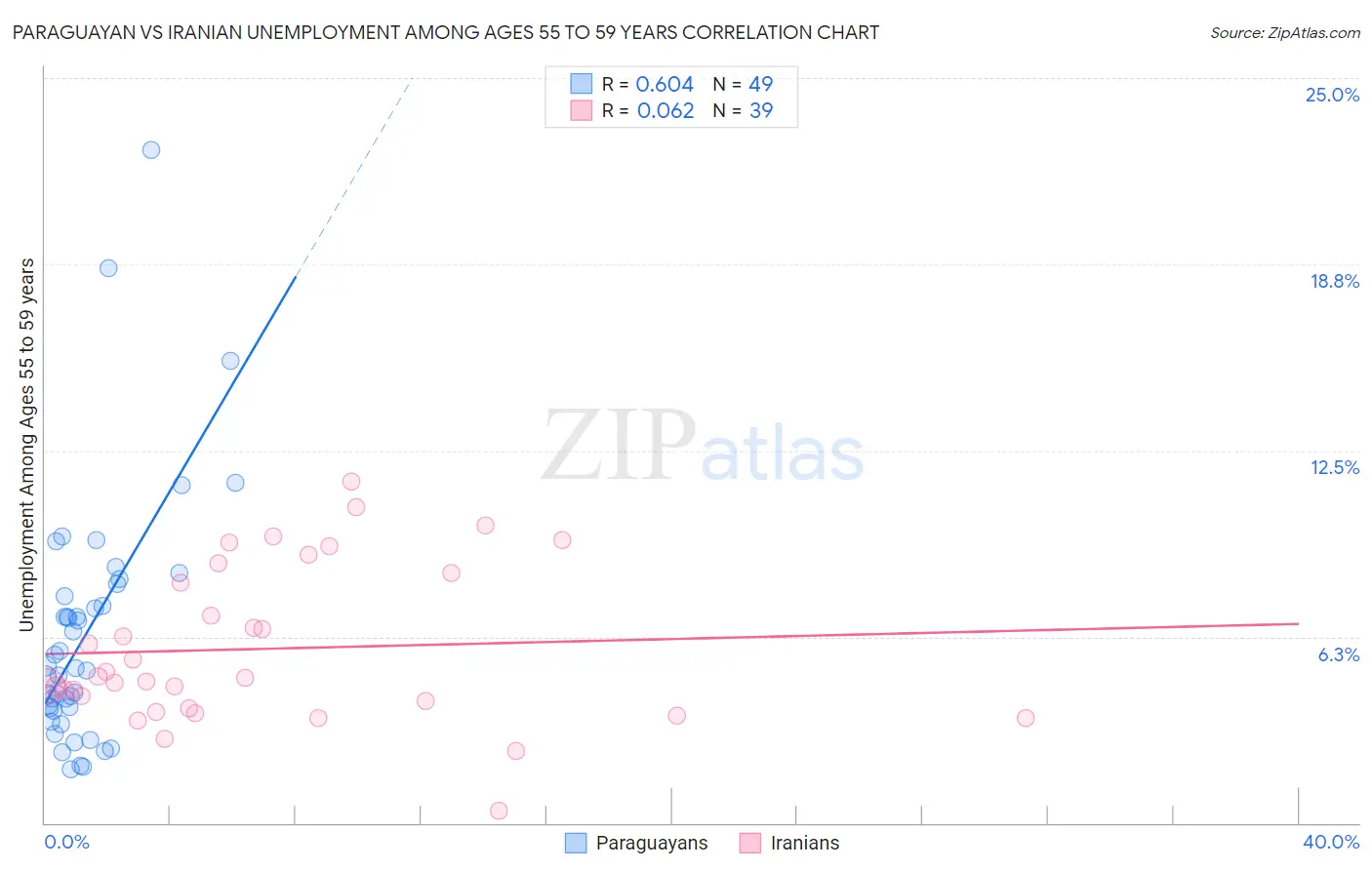 Paraguayan vs Iranian Unemployment Among Ages 55 to 59 years