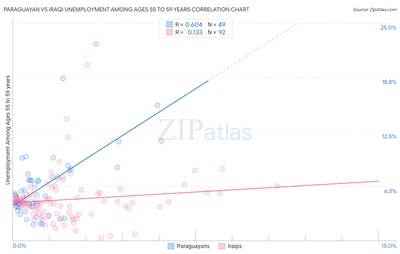Paraguayan vs Iraqi Unemployment Among Ages 55 to 59 years