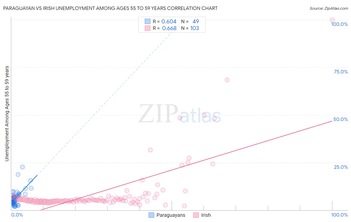 Paraguayan vs Irish Unemployment Among Ages 55 to 59 years