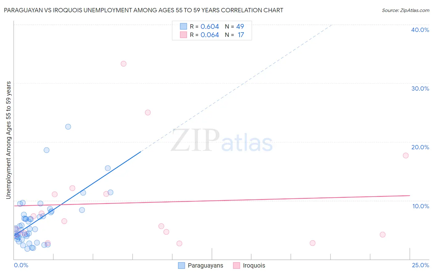Paraguayan vs Iroquois Unemployment Among Ages 55 to 59 years