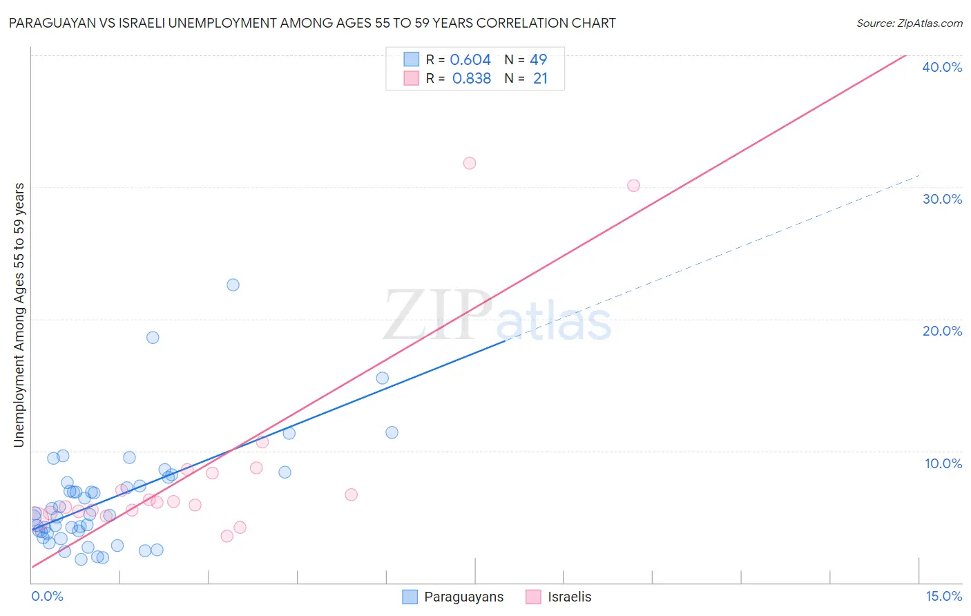 Paraguayan vs Israeli Unemployment Among Ages 55 to 59 years