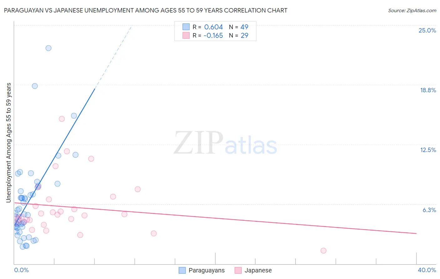 Paraguayan vs Japanese Unemployment Among Ages 55 to 59 years
