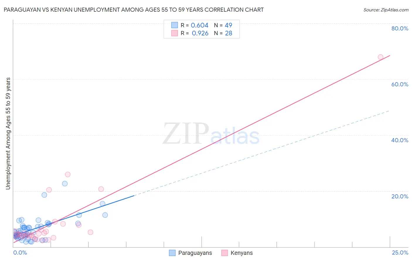 Paraguayan vs Kenyan Unemployment Among Ages 55 to 59 years