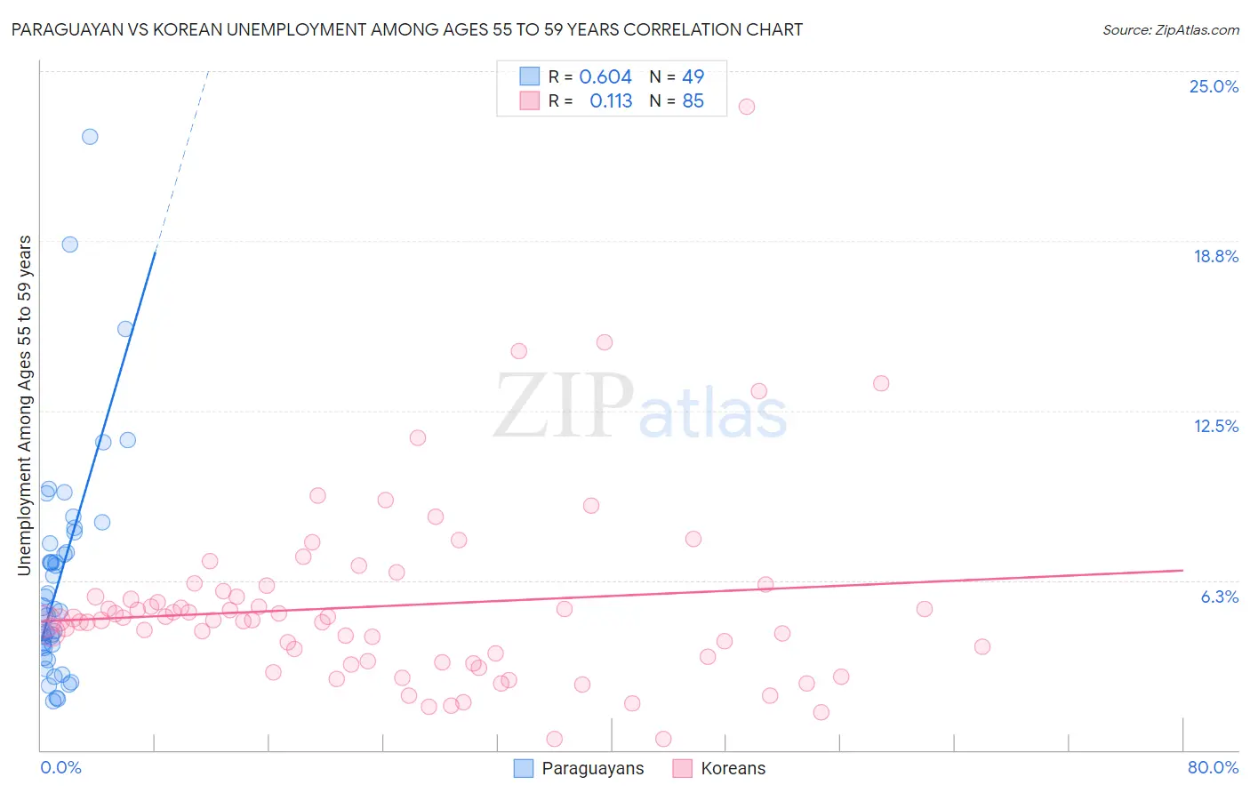 Paraguayan vs Korean Unemployment Among Ages 55 to 59 years
