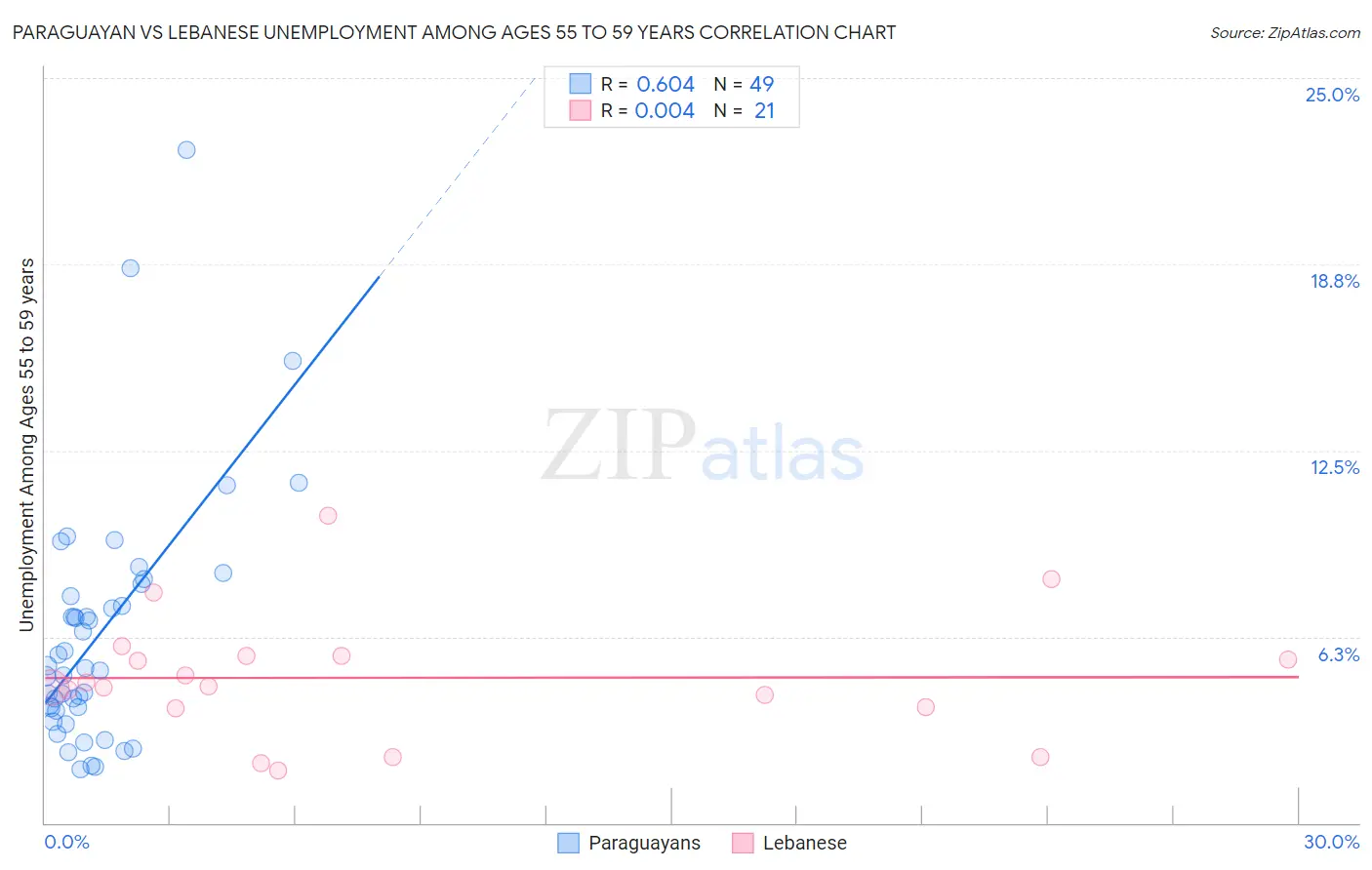 Paraguayan vs Lebanese Unemployment Among Ages 55 to 59 years