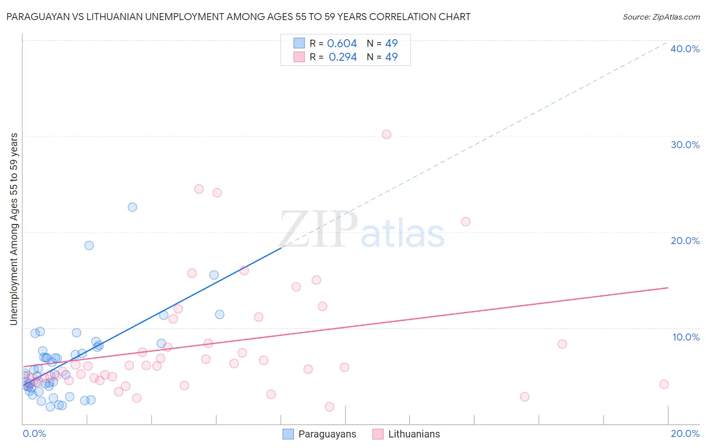 Paraguayan vs Lithuanian Unemployment Among Ages 55 to 59 years