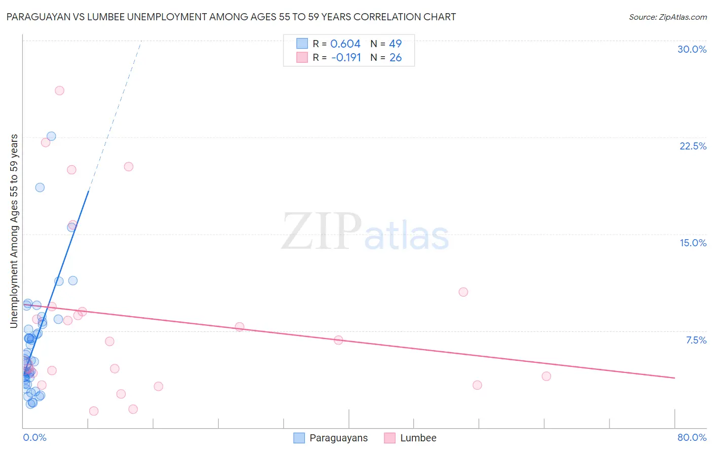 Paraguayan vs Lumbee Unemployment Among Ages 55 to 59 years