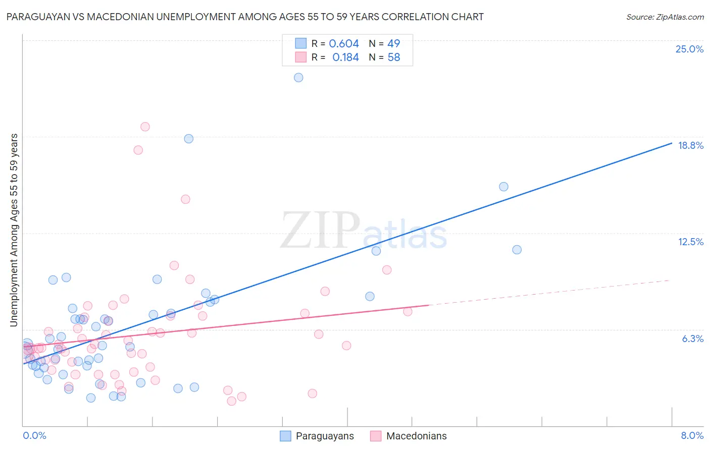 Paraguayan vs Macedonian Unemployment Among Ages 55 to 59 years