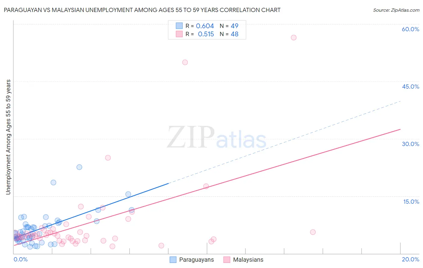 Paraguayan vs Malaysian Unemployment Among Ages 55 to 59 years