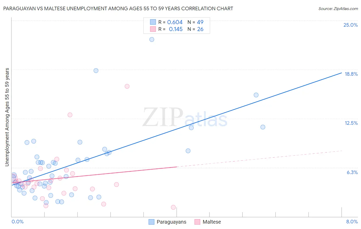 Paraguayan vs Maltese Unemployment Among Ages 55 to 59 years