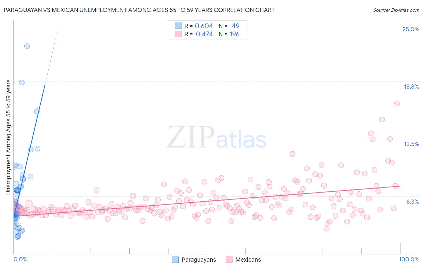 Paraguayan vs Mexican Unemployment Among Ages 55 to 59 years