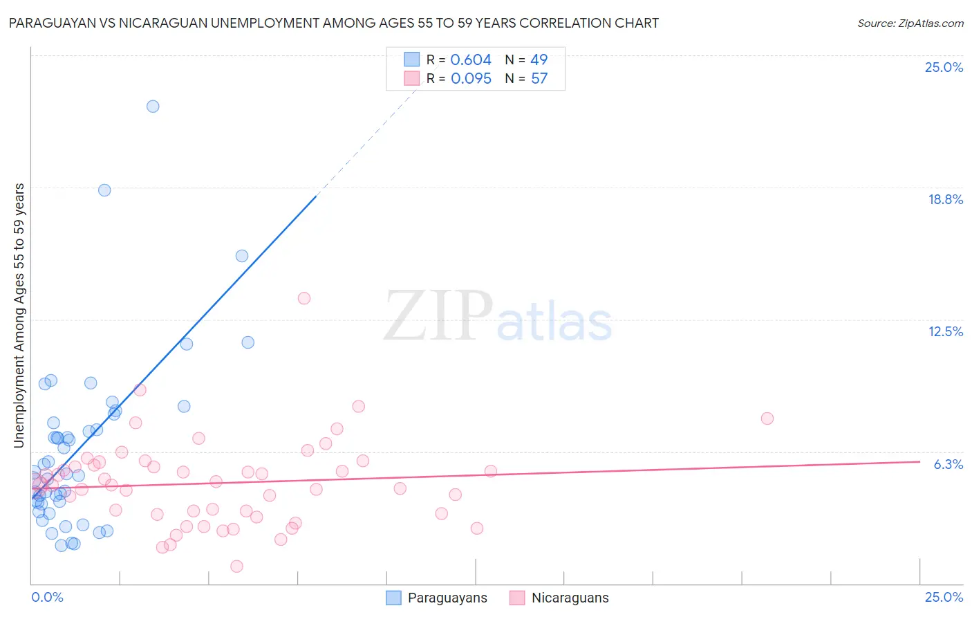 Paraguayan vs Nicaraguan Unemployment Among Ages 55 to 59 years
