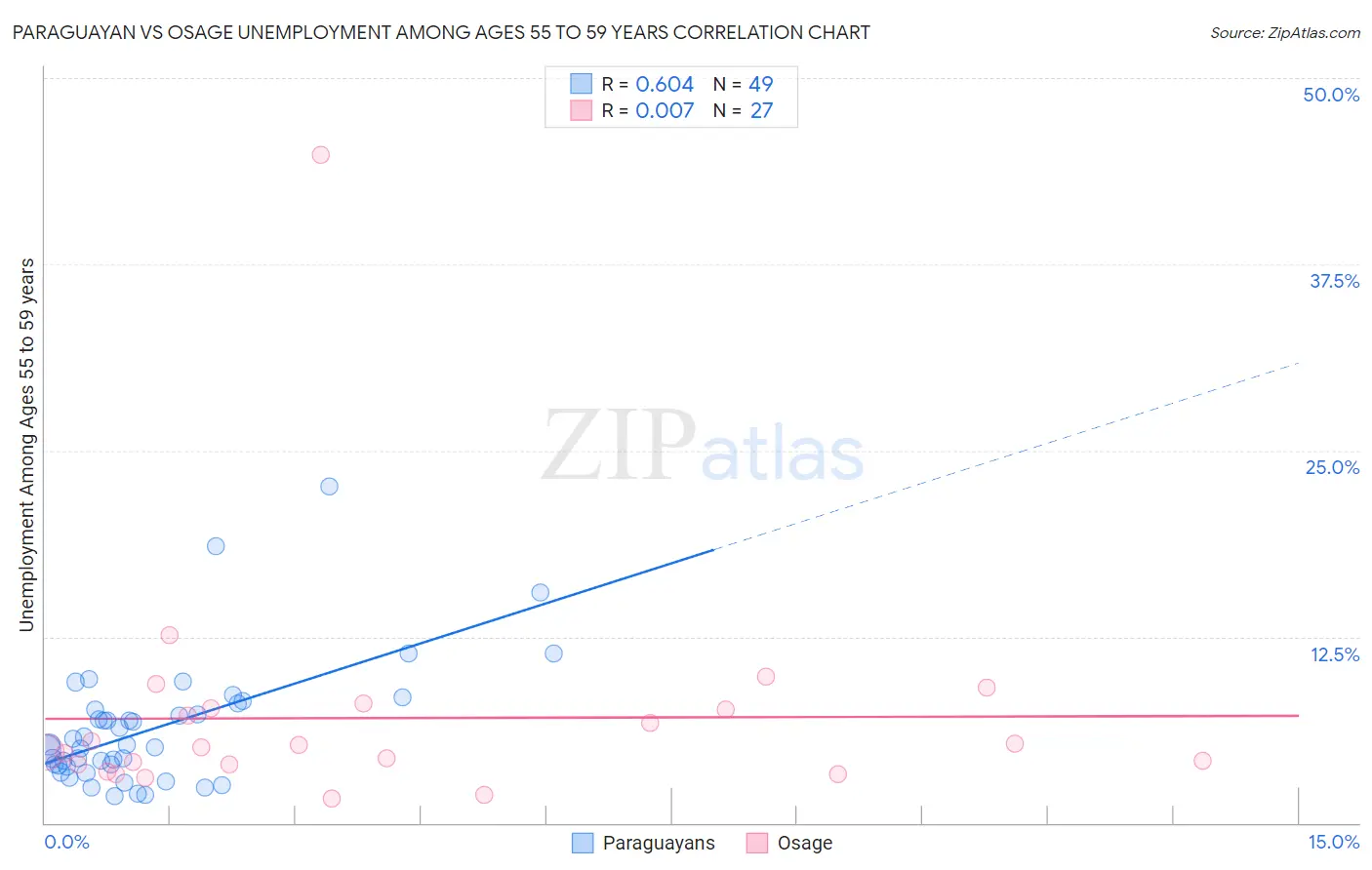 Paraguayan vs Osage Unemployment Among Ages 55 to 59 years