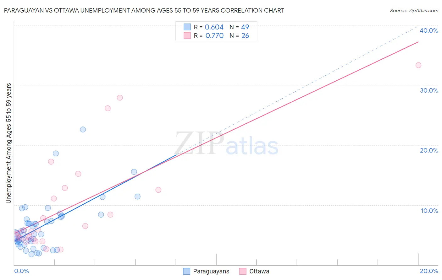 Paraguayan vs Ottawa Unemployment Among Ages 55 to 59 years