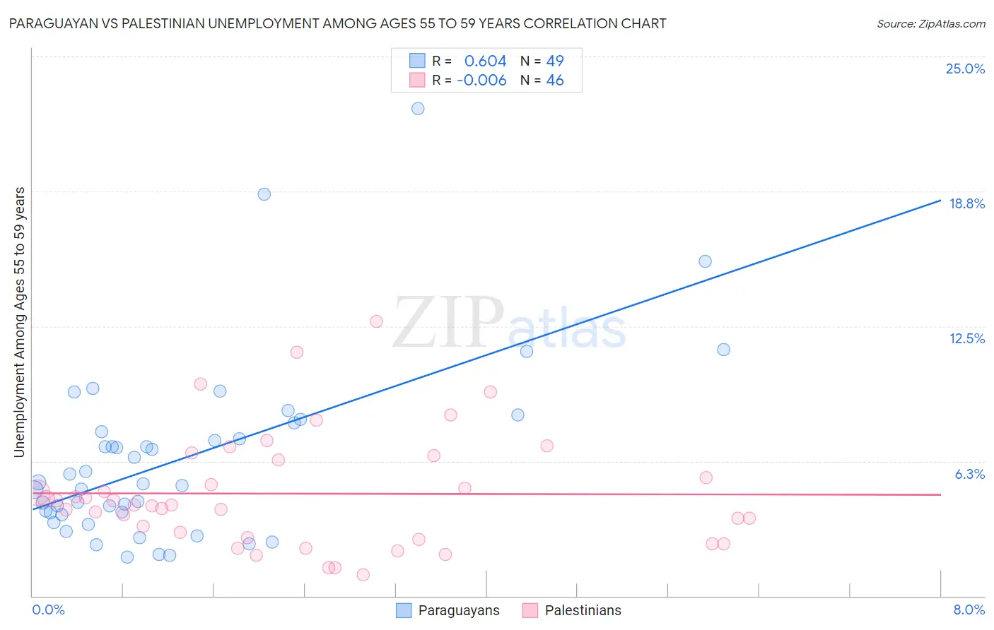 Paraguayan vs Palestinian Unemployment Among Ages 55 to 59 years