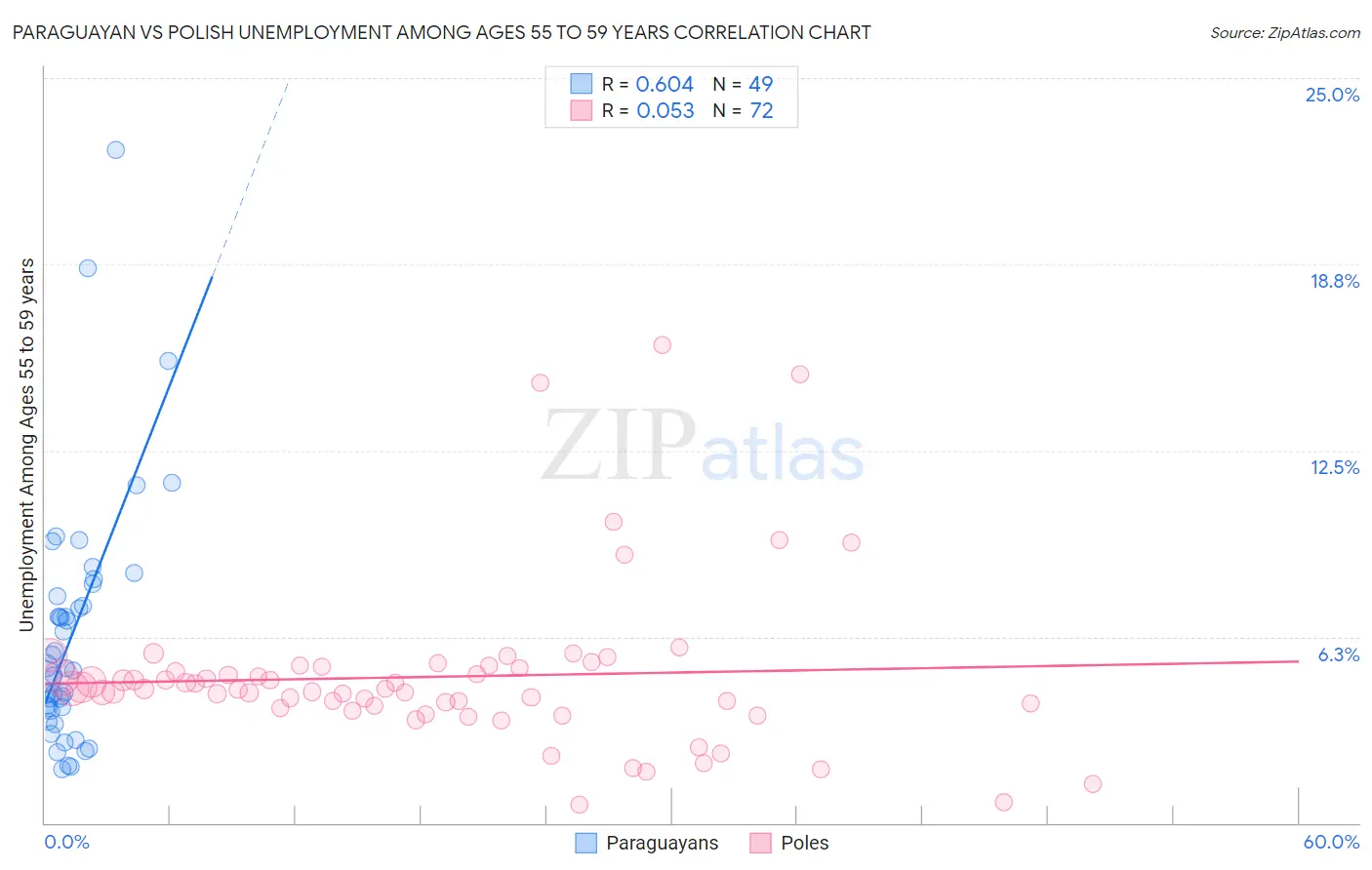 Paraguayan vs Polish Unemployment Among Ages 55 to 59 years