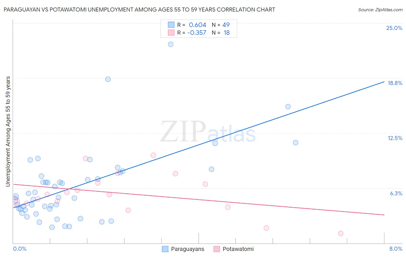 Paraguayan vs Potawatomi Unemployment Among Ages 55 to 59 years