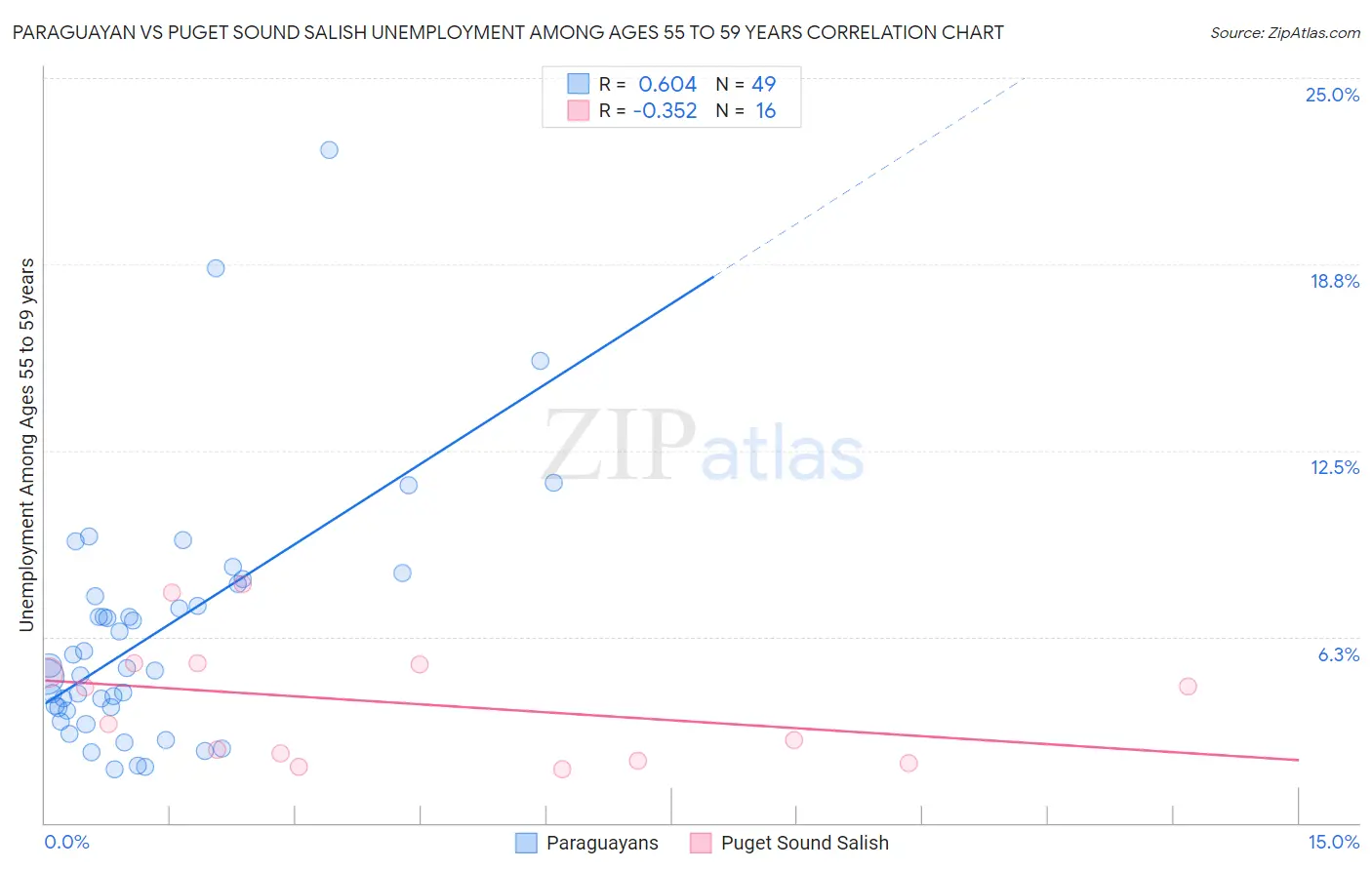Paraguayan vs Puget Sound Salish Unemployment Among Ages 55 to 59 years
