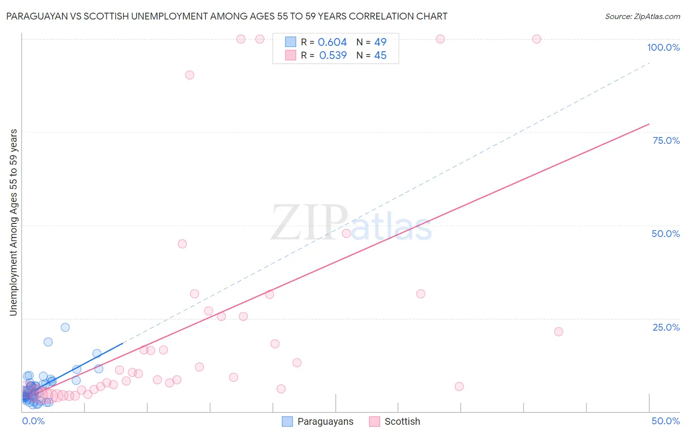 Paraguayan vs Scottish Unemployment Among Ages 55 to 59 years