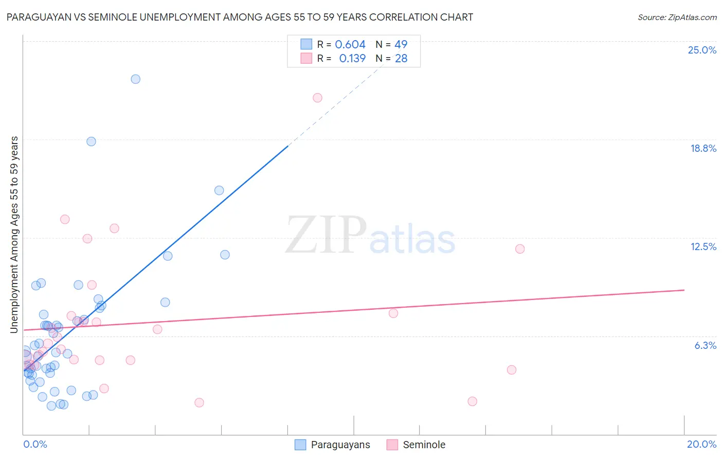 Paraguayan vs Seminole Unemployment Among Ages 55 to 59 years