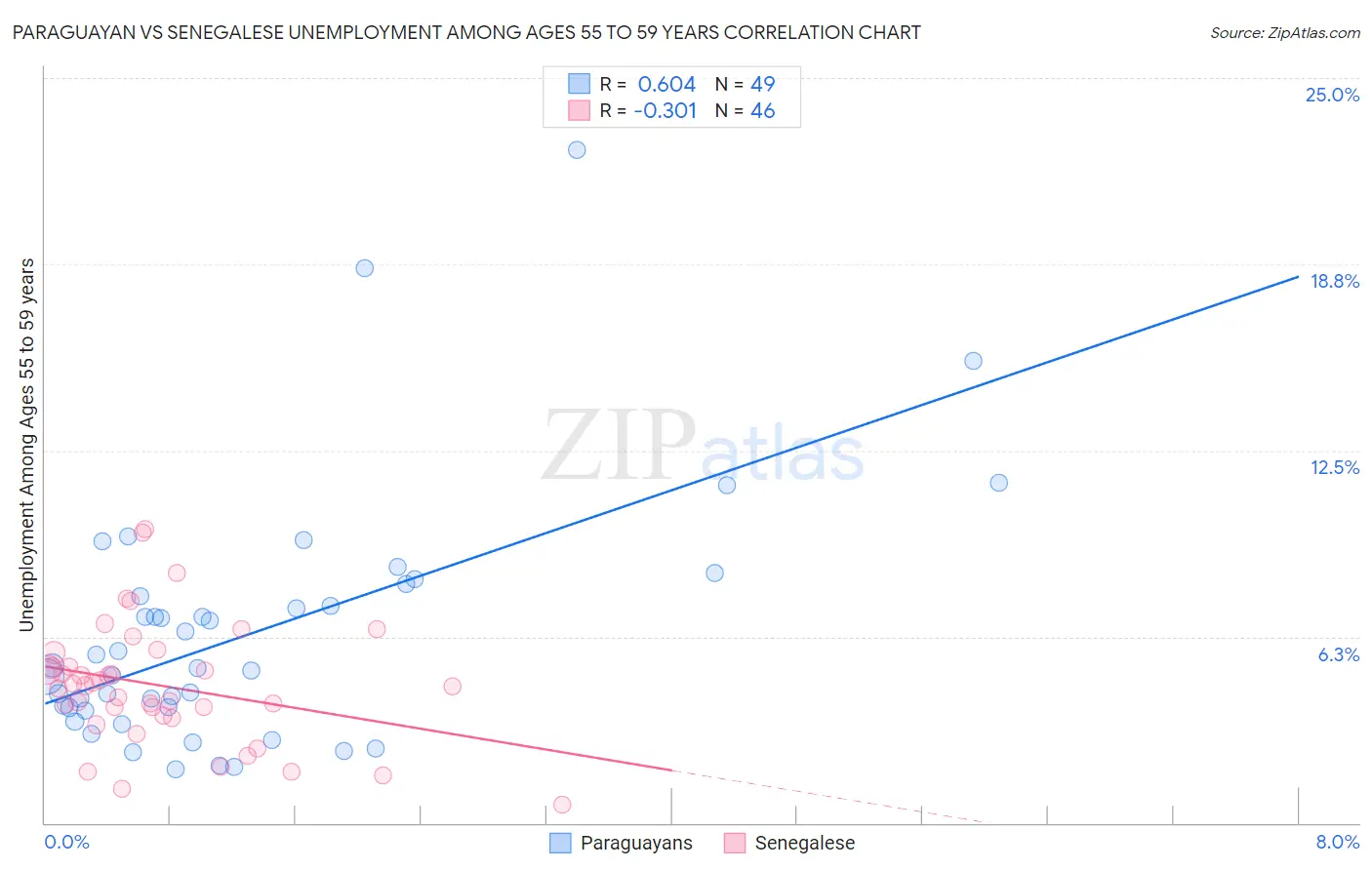 Paraguayan vs Senegalese Unemployment Among Ages 55 to 59 years