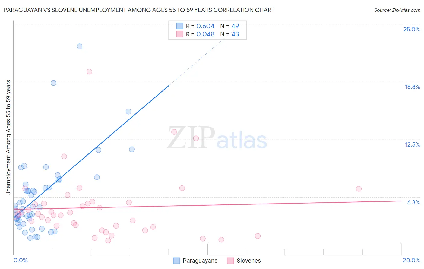 Paraguayan vs Slovene Unemployment Among Ages 55 to 59 years